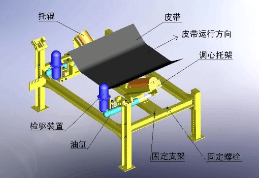 皮帶機全自動液壓調(diào)正器